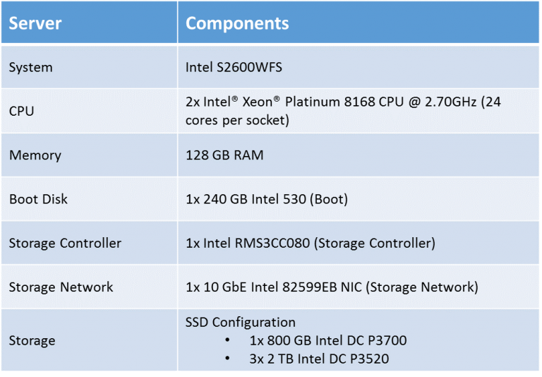 Configuration