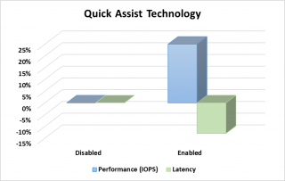 Purley QA performance